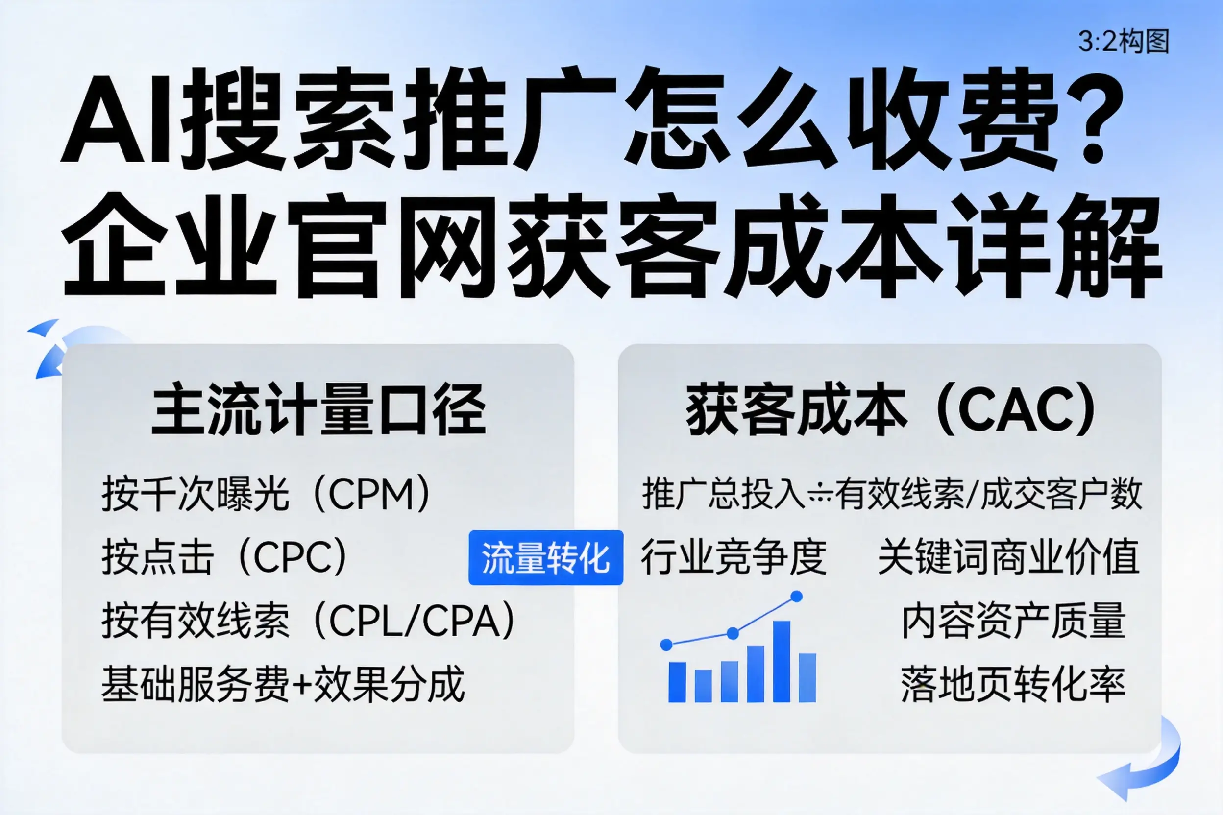 AI搜索推广怎么收费?景德镇企业官网获客成本详解