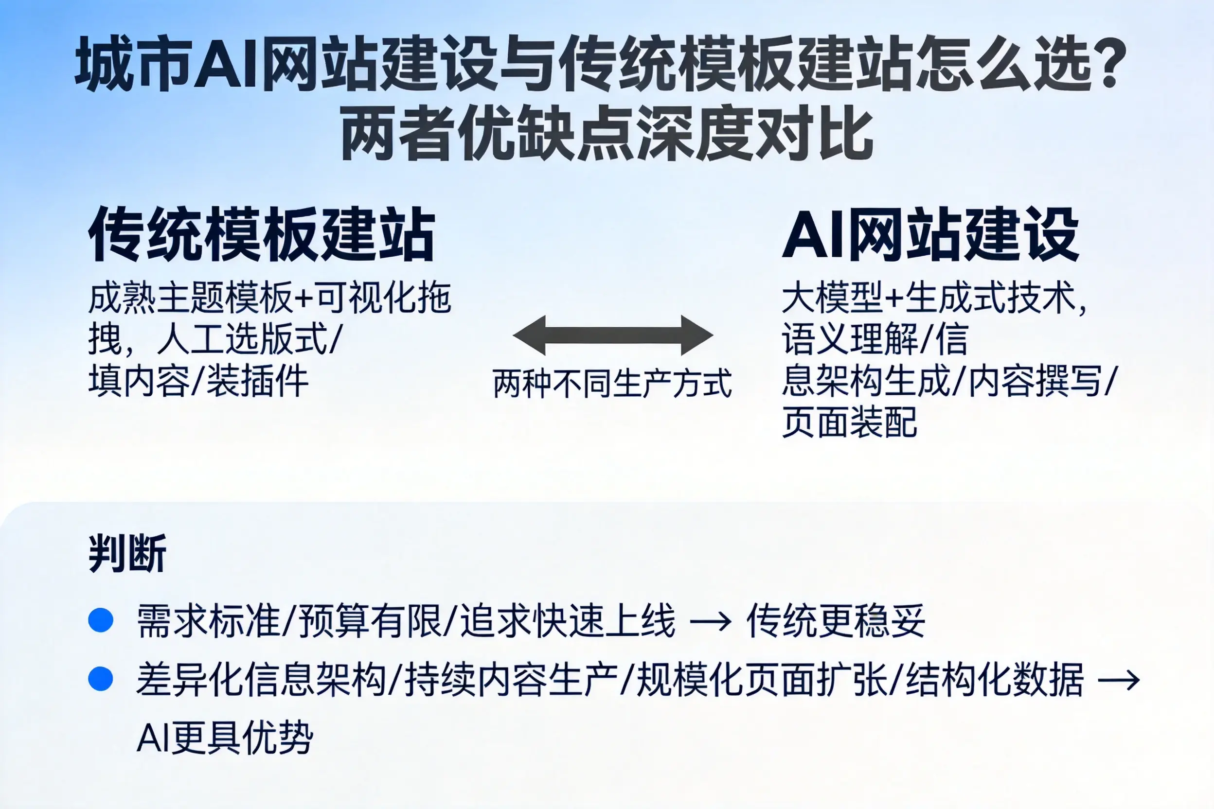 景德镇AI网站建设与传统模板建站怎么选？两者优缺点深度对比