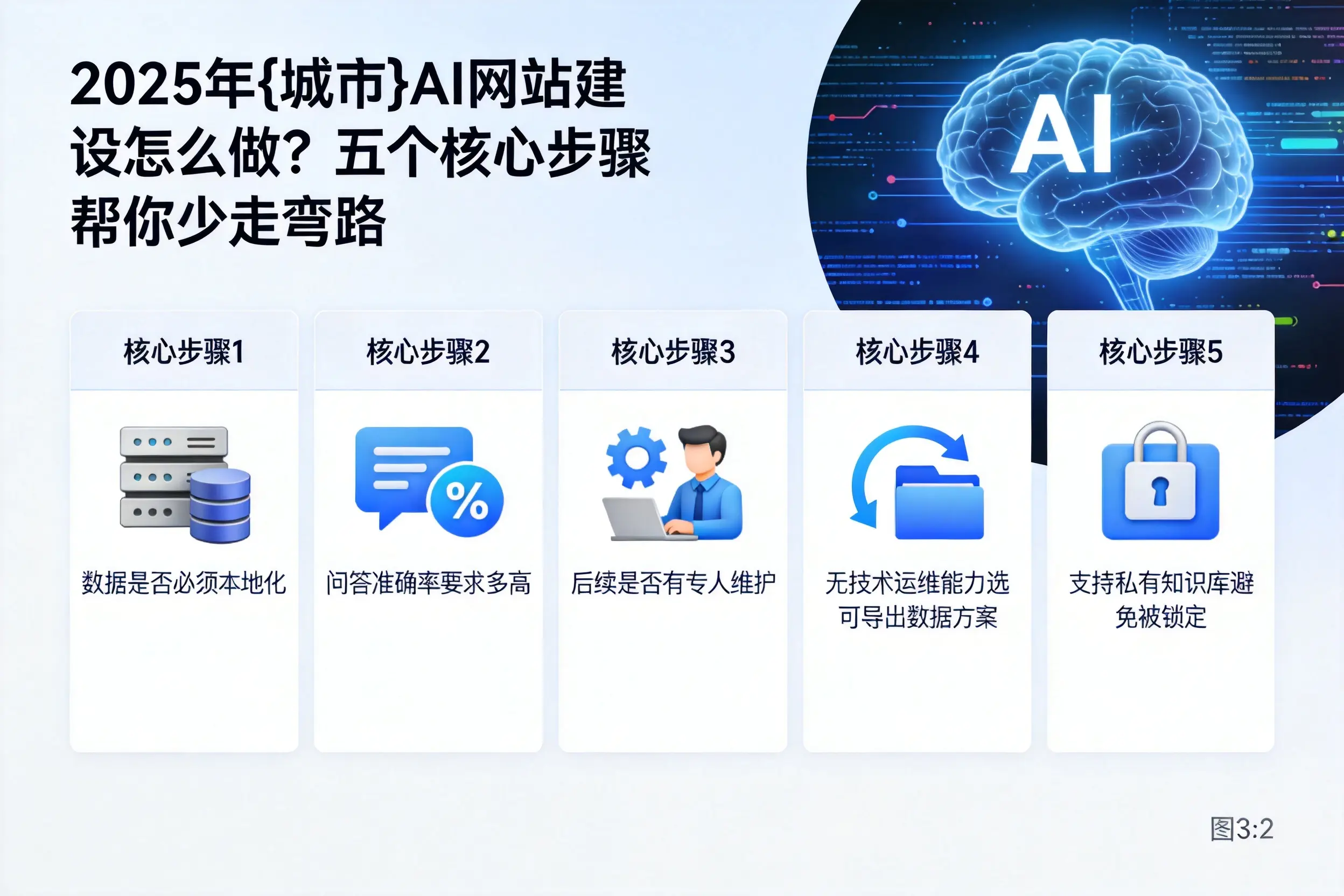 2025年景德镇AI网站建设怎么做？五个核心步骤帮你少走弯路
