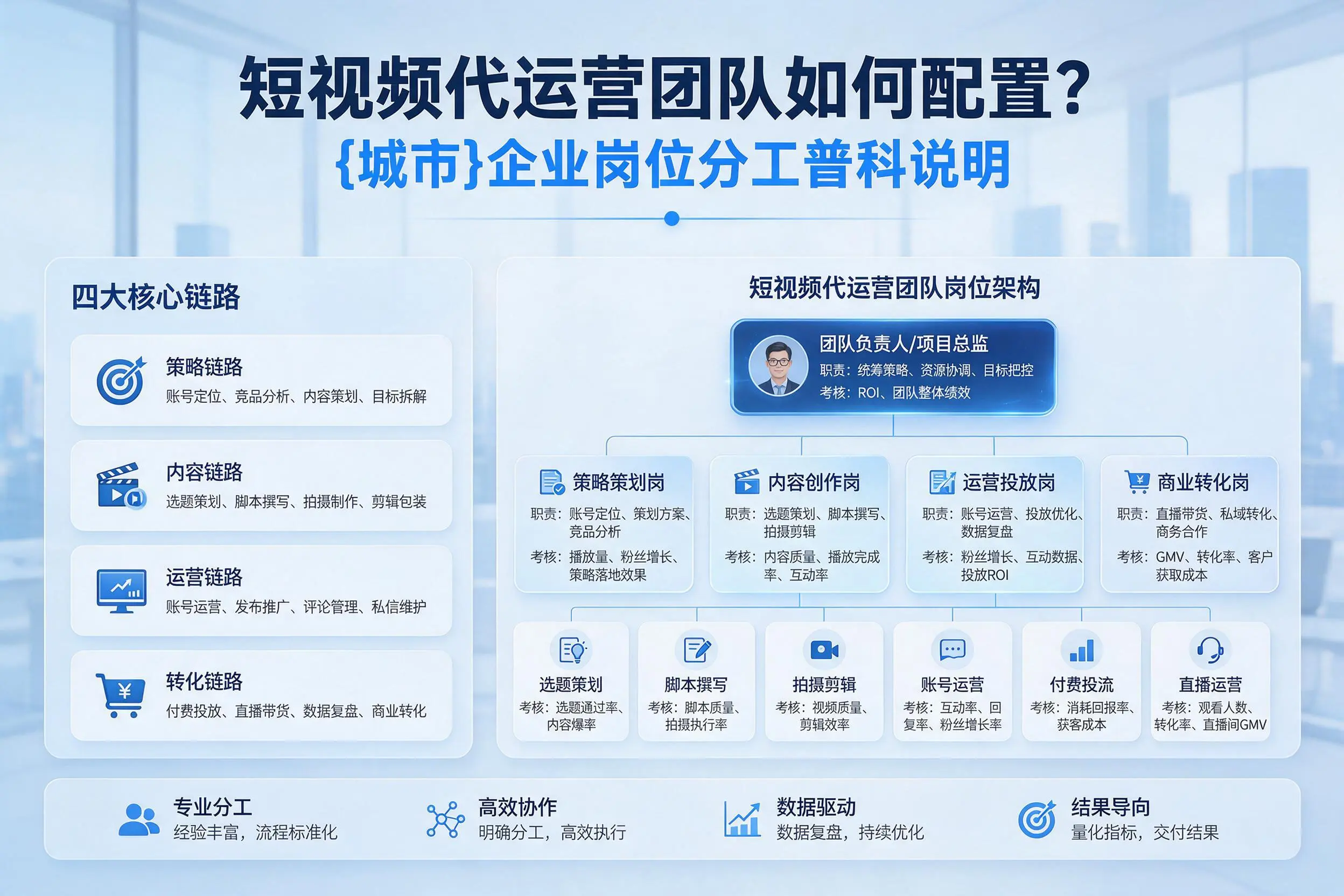 短视频代运营团队如何配置？景德镇企业岗位分工科普说明