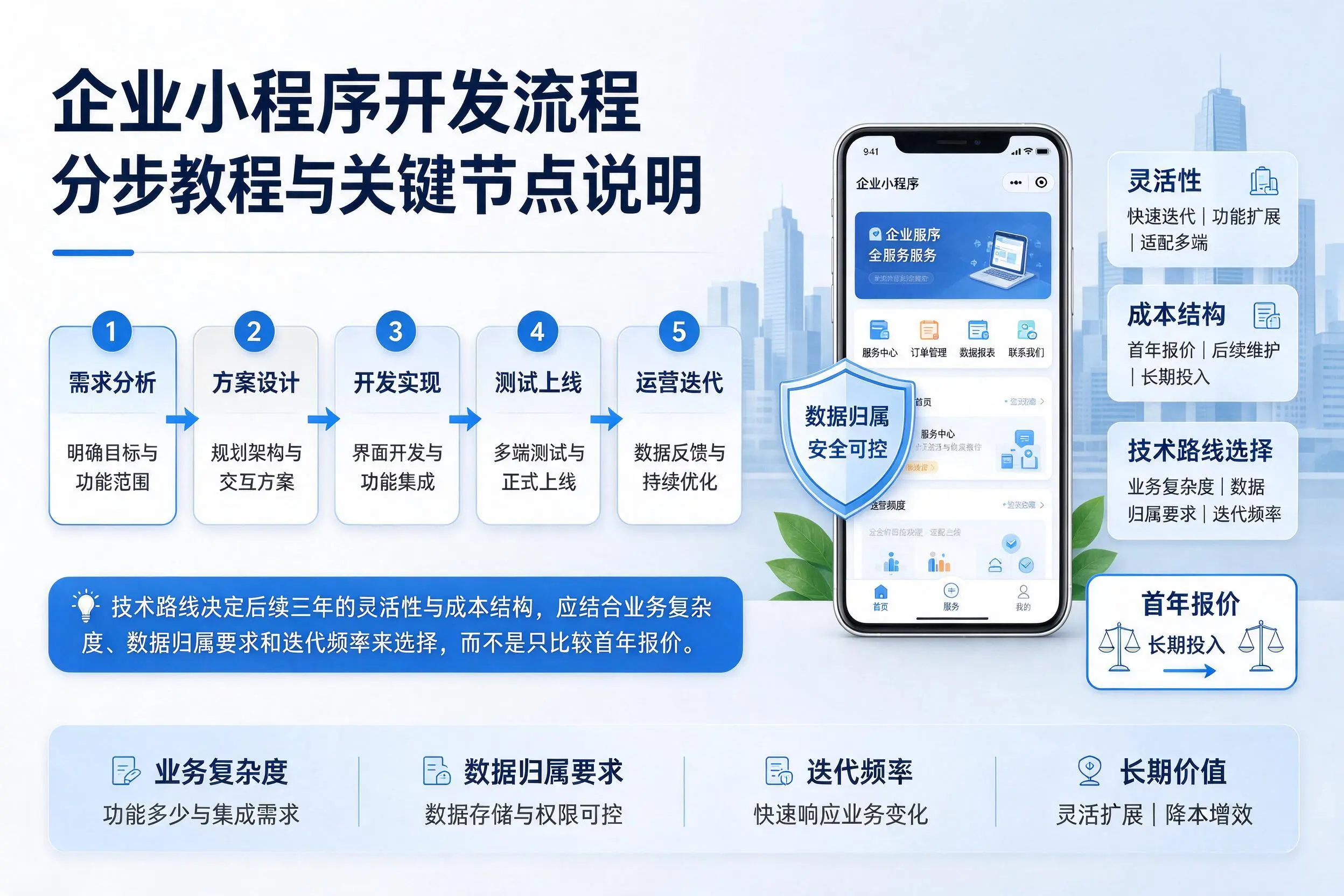 景德镇企业小程序开发流程分步教程与关键节点说明