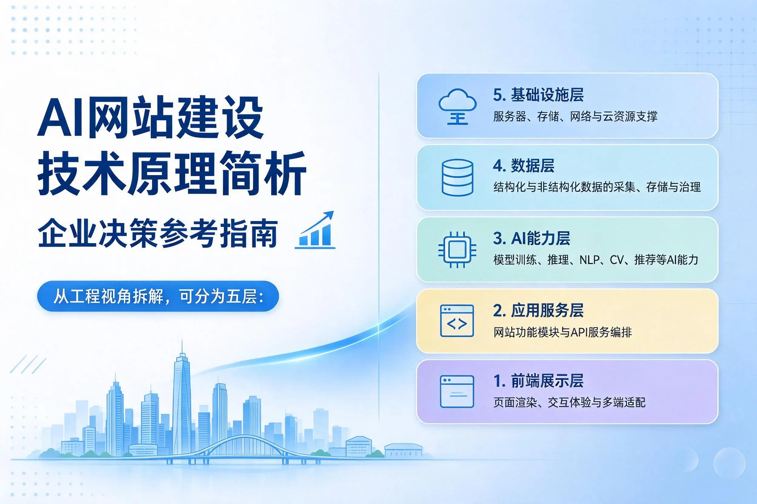 AI网站建设技术原理简析,景德镇企业决策参考指南