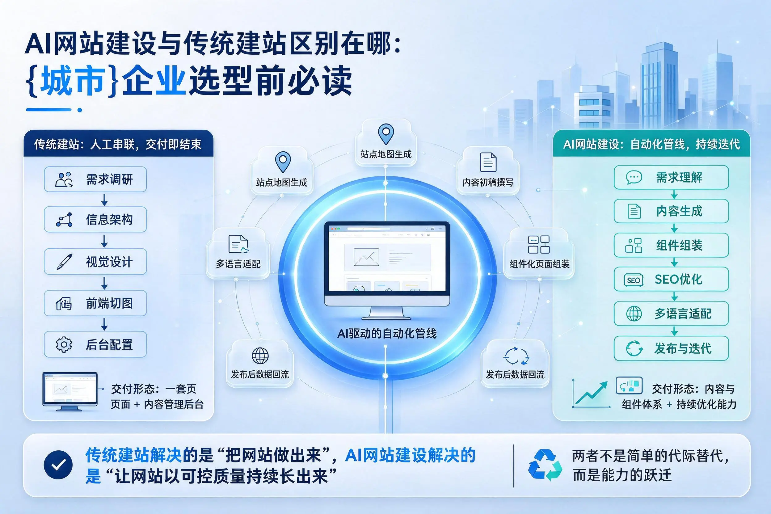 AI网站建设与传统建站区别在哪：景德镇企业选型前必读