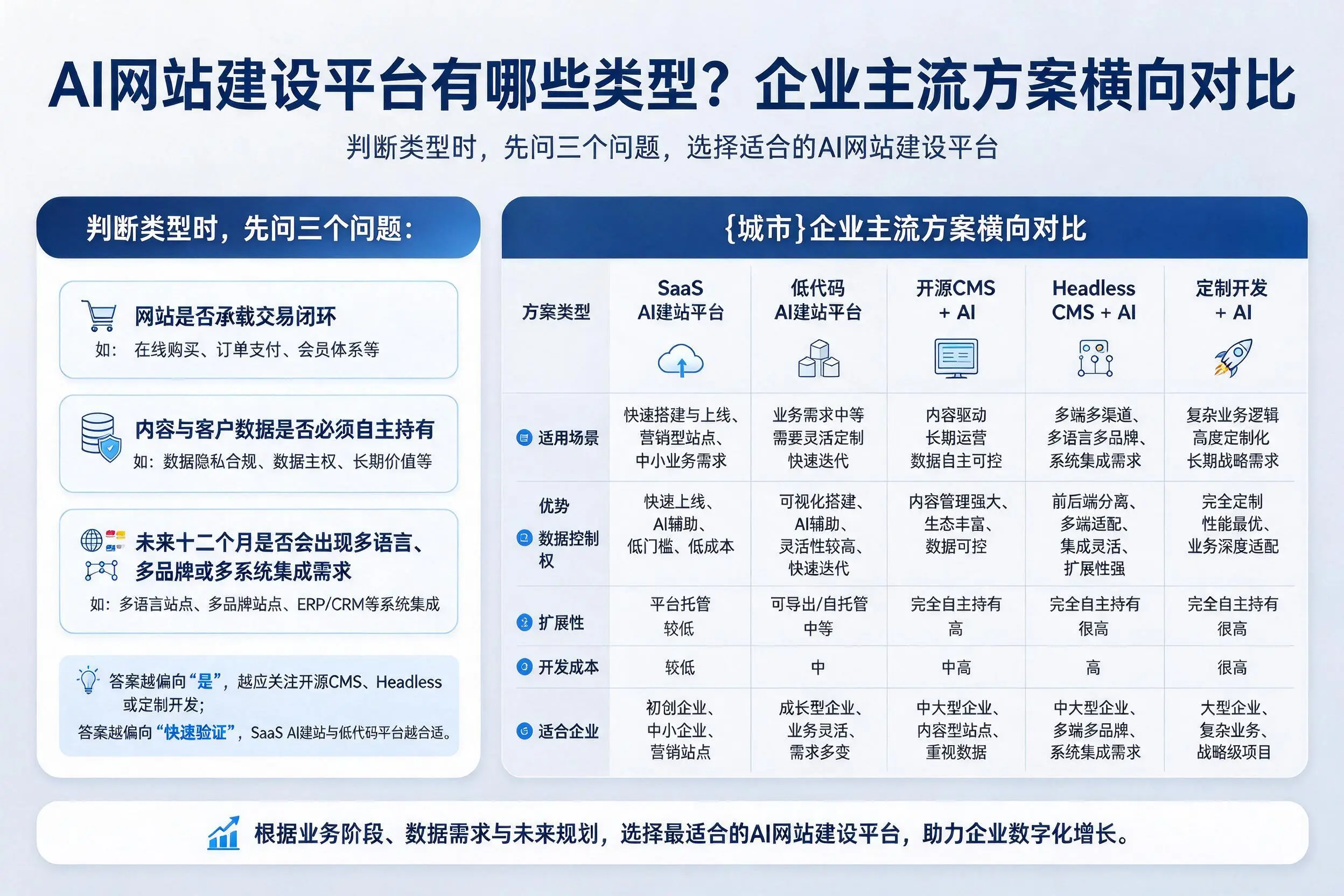 AI网站建设平台有哪些类型？景德镇企业主流方案横向对比