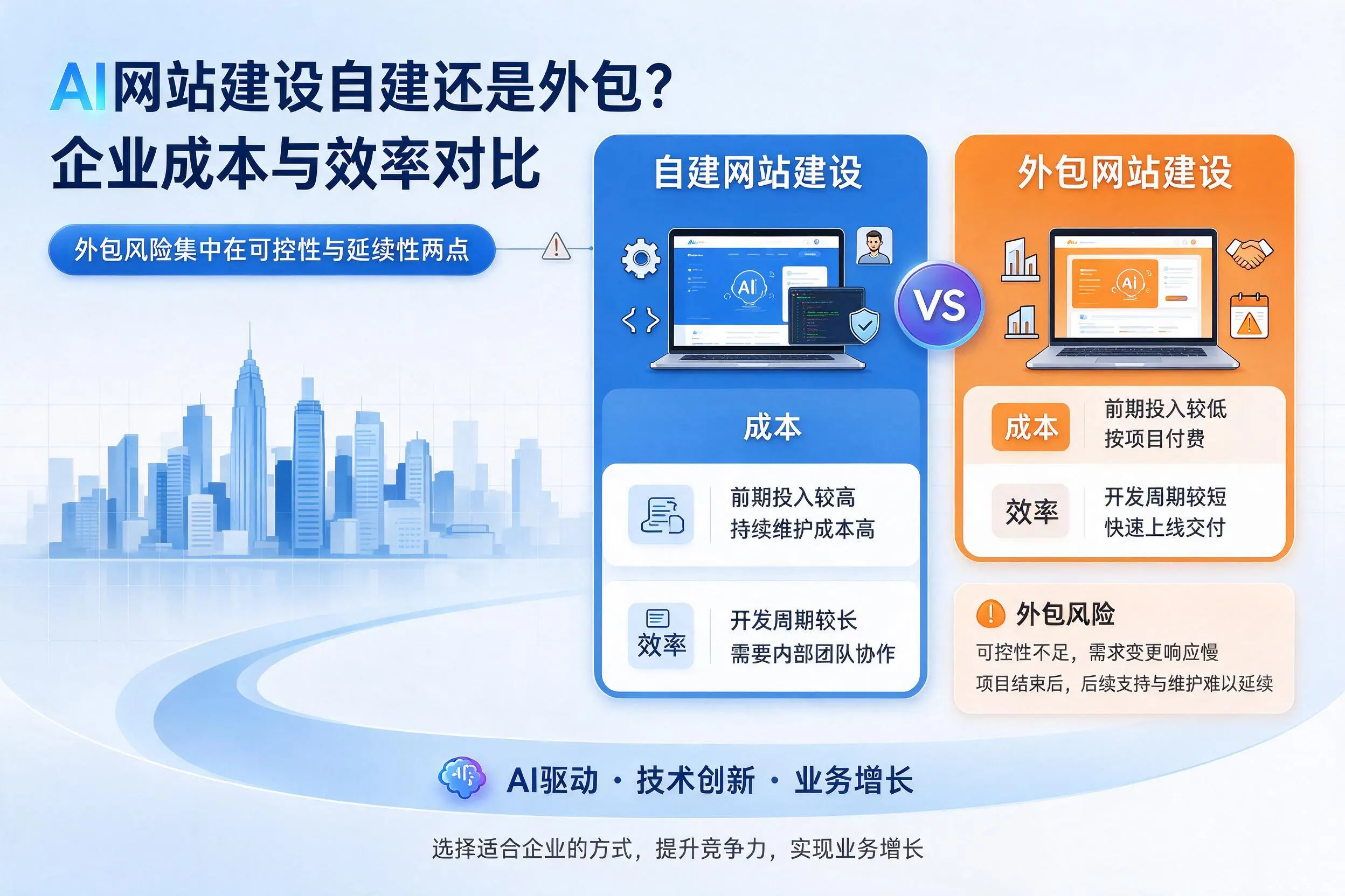 AI网站建设自建还是外包？景德镇企业成本与效率对比