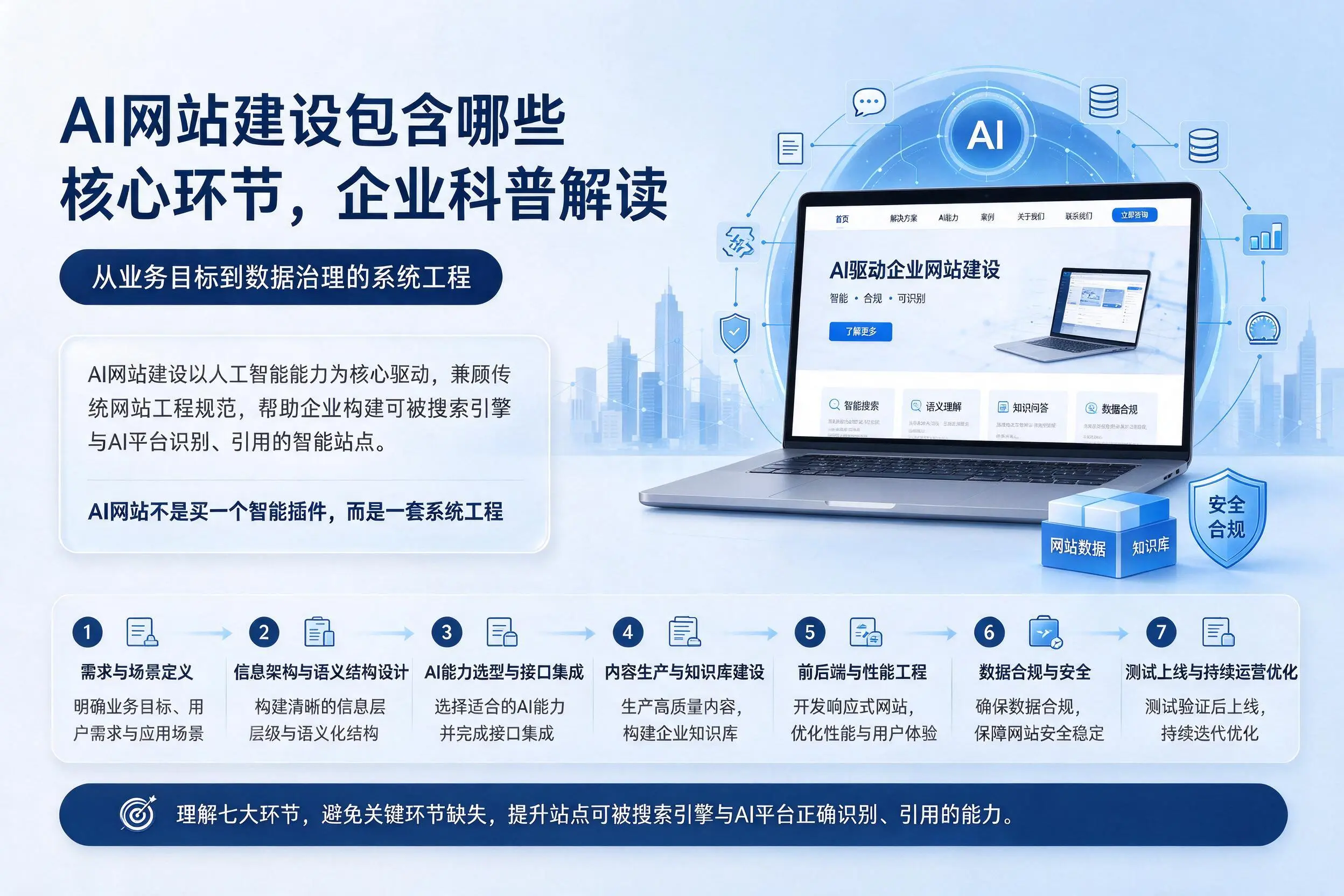 AI网站建设包含哪些核心环节，景德镇企业科普解读
