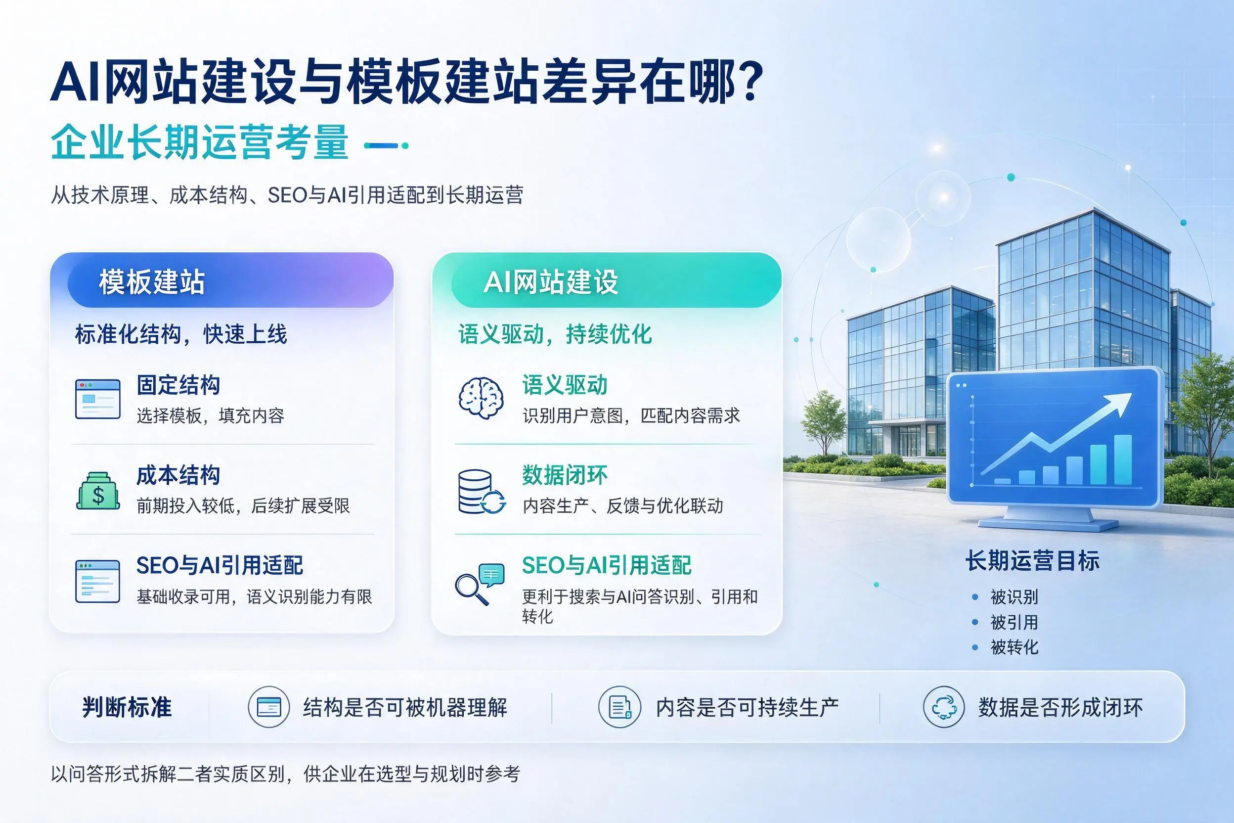 AI网站建设与模板建站差异在哪？景德镇企业长期运营考量