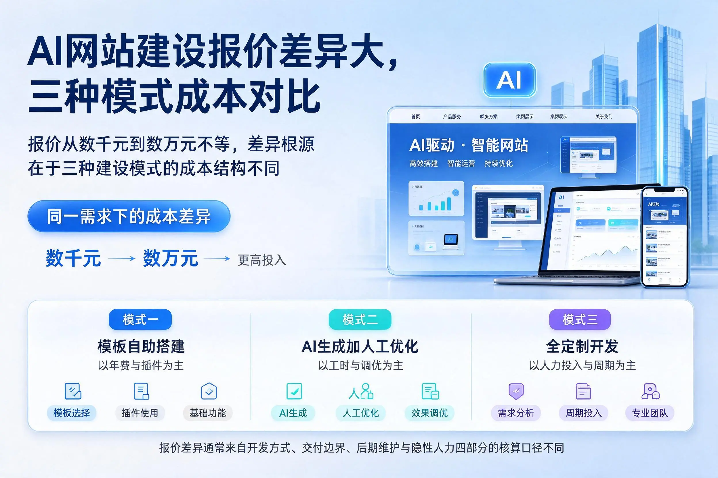 景德镇AI网站建设报价差异大，三种模式成本对比