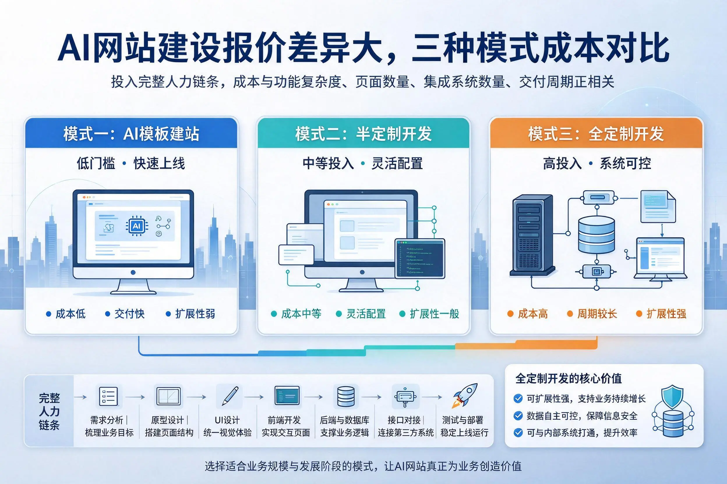 景德镇AI网站建设报价差异大，三种模式成本对比