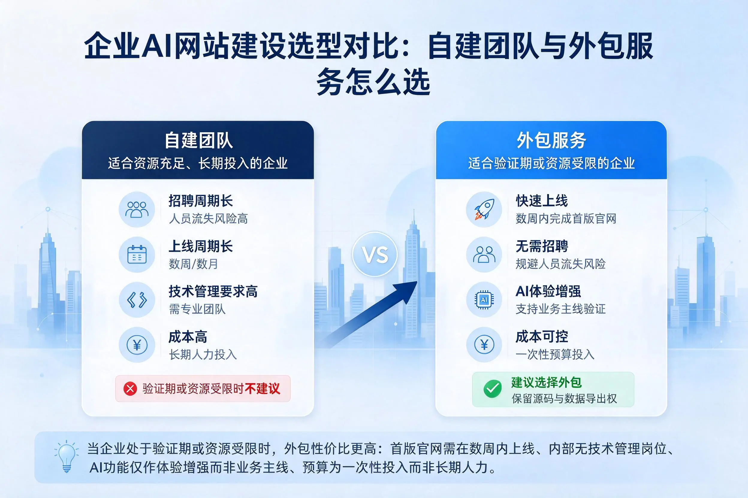 景德镇企业AI网站建设选型对比:自建团队与外包服务怎么选