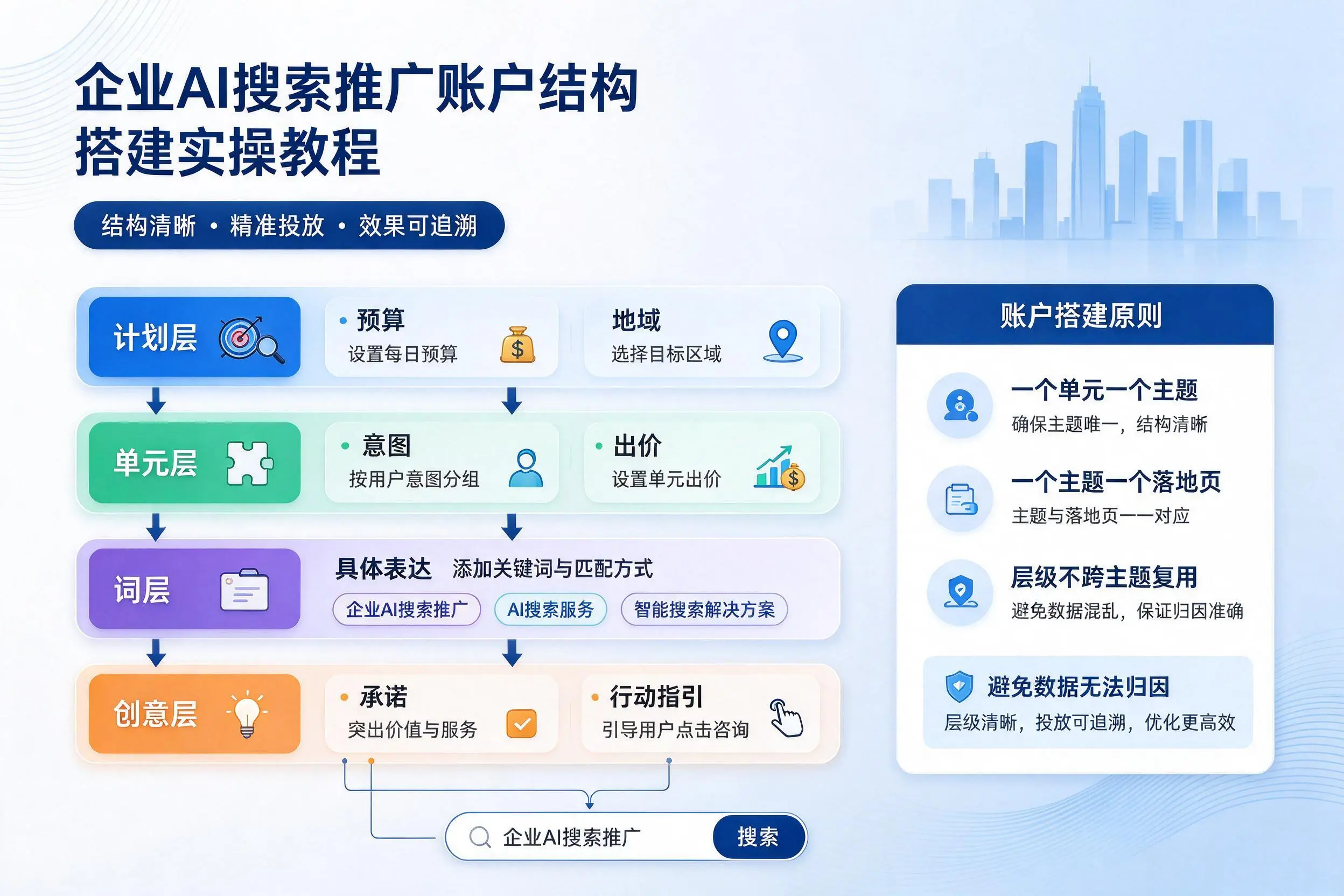 景德镇企业AI搜索推广账户结构搭建实操教程