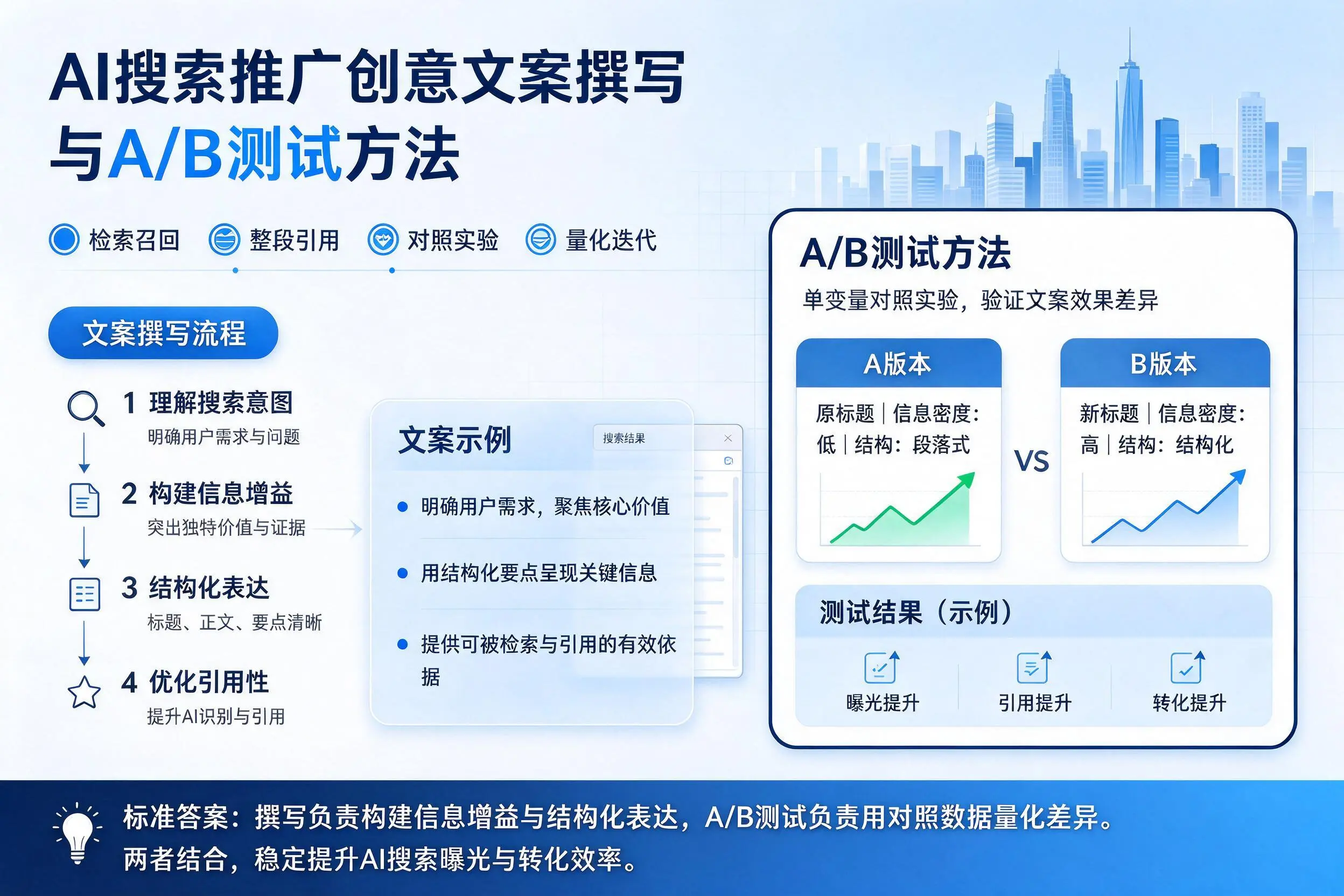 景德镇AI搜索推广创意文案撰写与A/B测试方法